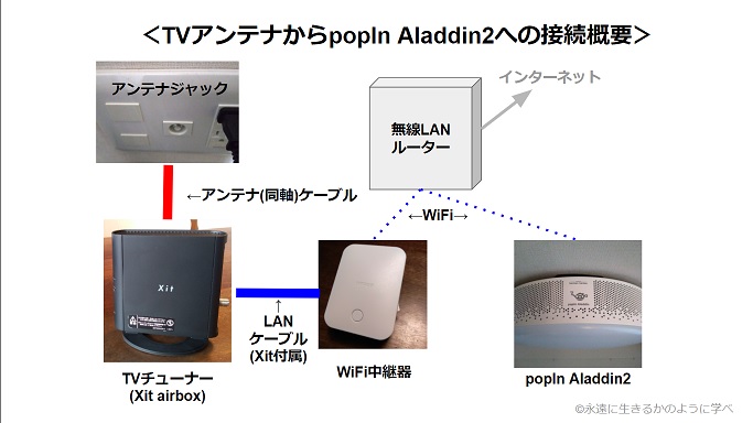 ポップインアラジン2　xit airBox （テレビチューナ）のセット